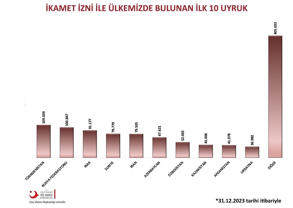 Türkiye'de ikamet izniyle yaşayan yabancı sayısında düşüş - 1