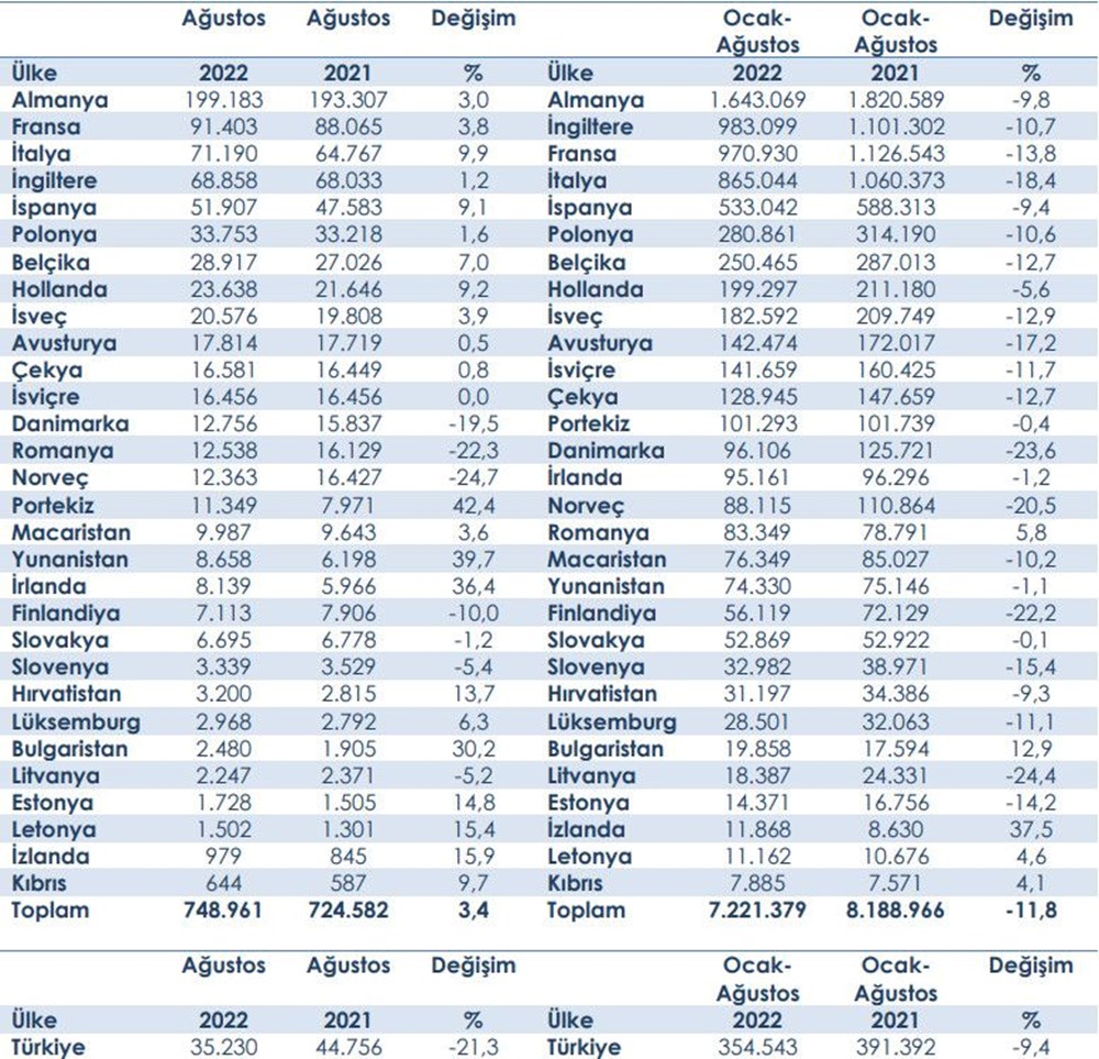 Avrupa otomobil pazarı Ağustos verileri açıklandı: Türkiye 6. sırada - 4