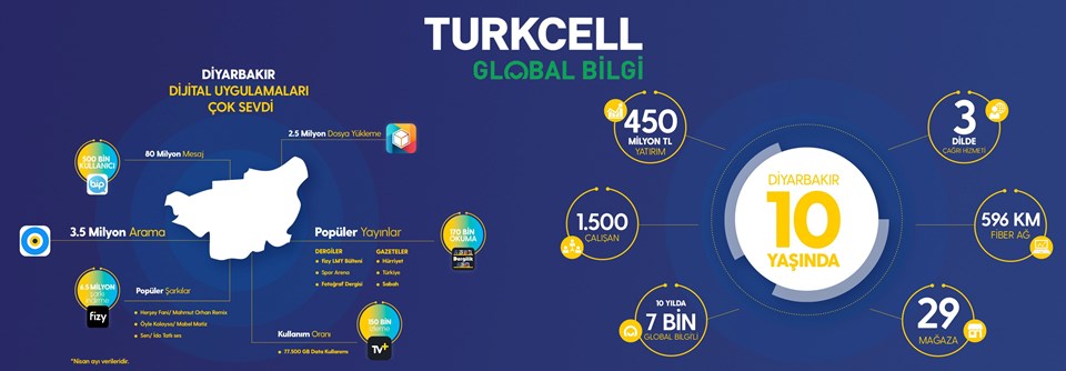 Turkcell'den Diyarbakır’a 10 yılda 450 milyon TL’lik ekonomik katkı - 2