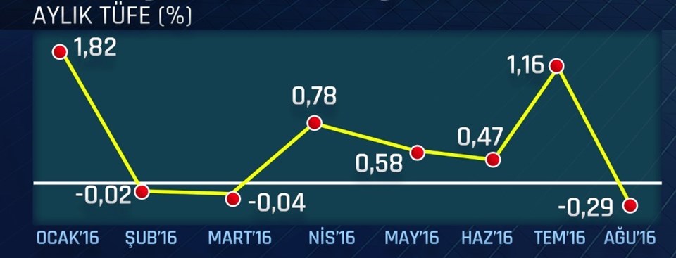 Ağustos enflasyonu açıklandı - 1