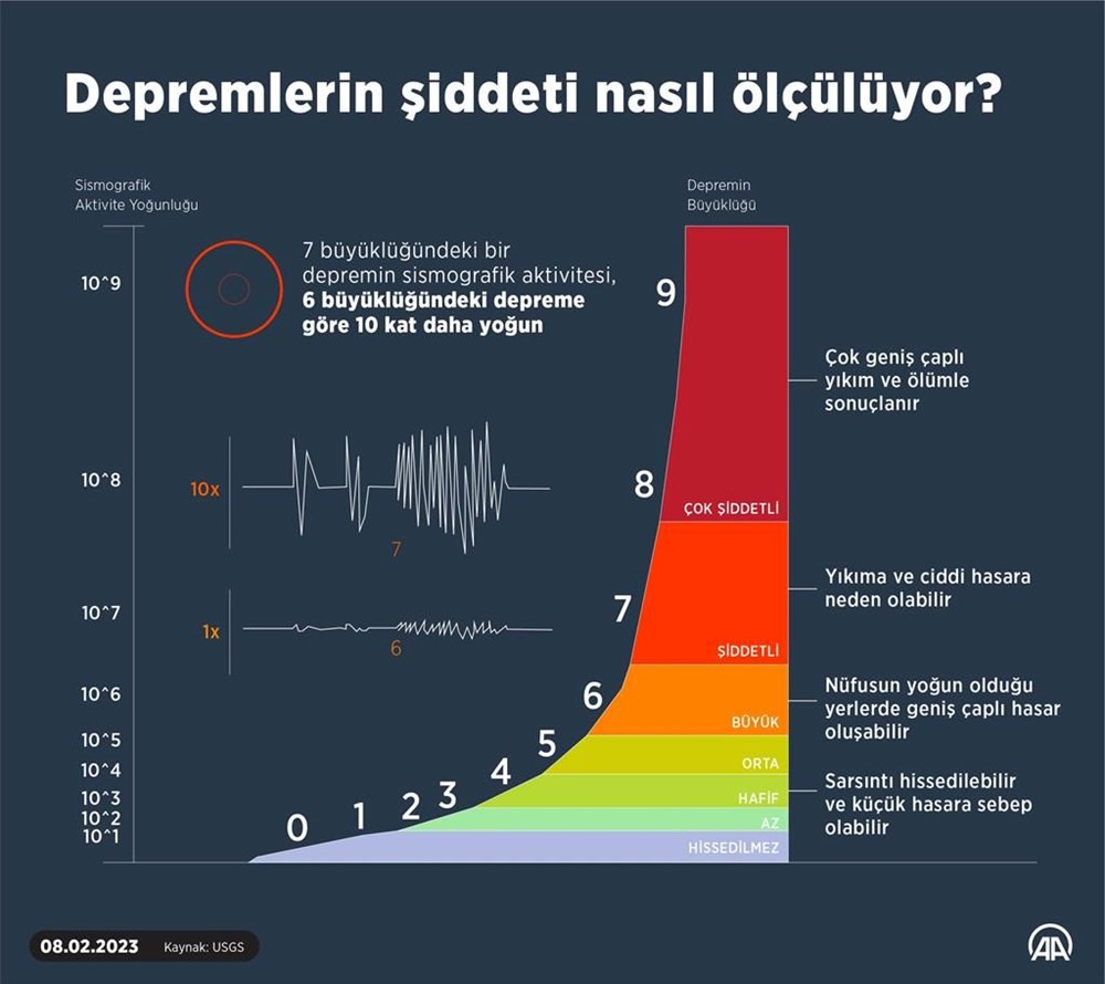 Depremlerin şiddeti ve büyüklüğü nasıl ölçülür? 7,7 büyüklüğündeki Kahramanmaraş depremi kaç ton patlayıcıya eş değer? - 2