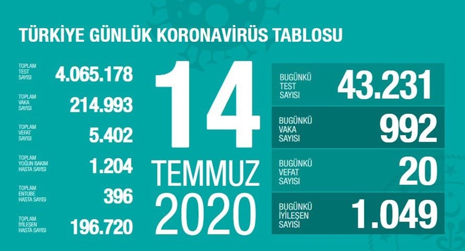 Türkiye'de corona virüsten son 24 saatte 20 can kaybı, 992 yeni vaka - 1