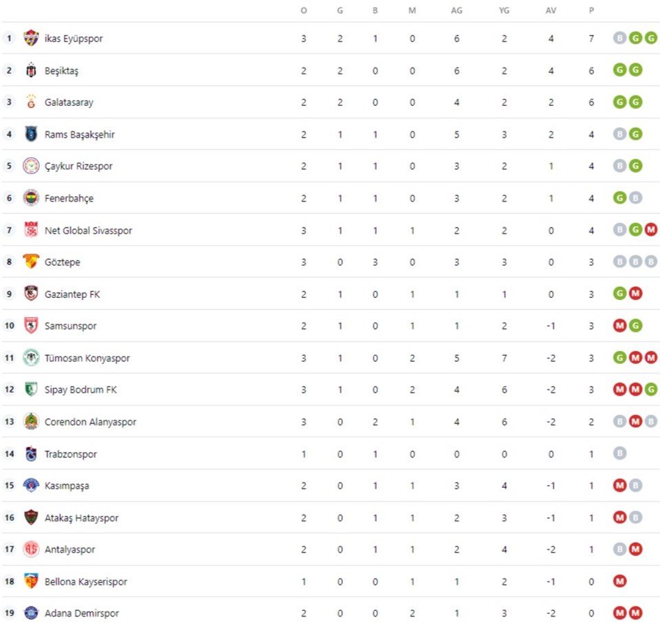 Süper Lig puan durumu: Süper Lig 3. hafta maç sonuçları ve güncel puan durumu tablosu - 1