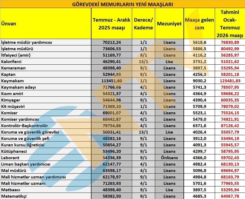 Memur maaşları ne kadar oldu? Öğretmen, polis, gassal, hemşire... İşte yeni zamma göre maaşlar - 6