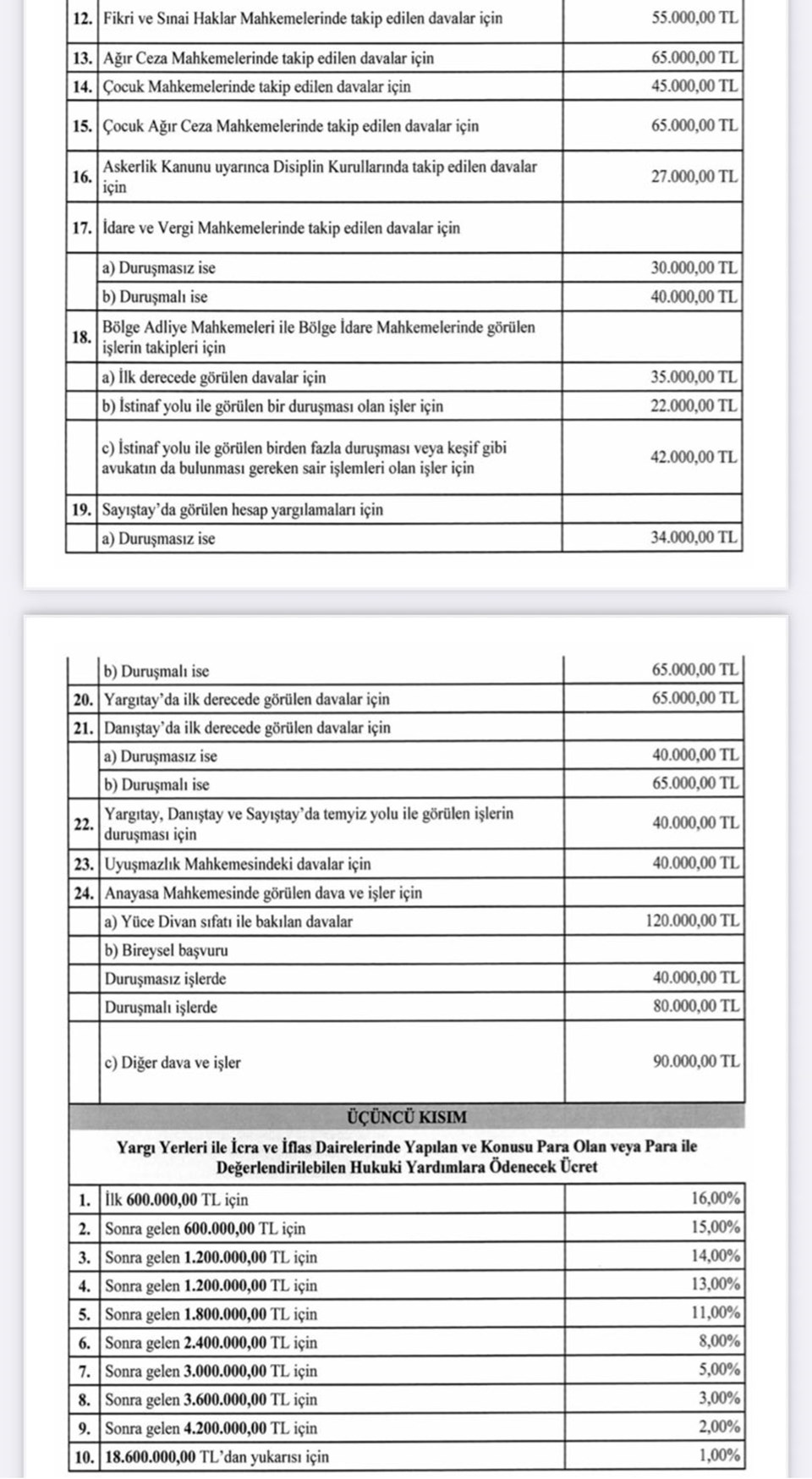 Dava açmak lüks oldu. Kira davası maliyeti 59 bin liraya çıktı - 2