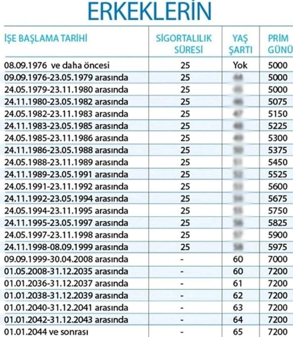 Bütün Sorular Için EYT Rehberi: EYT'liler Ilk Maaşını Ne Zaman Alacak ...