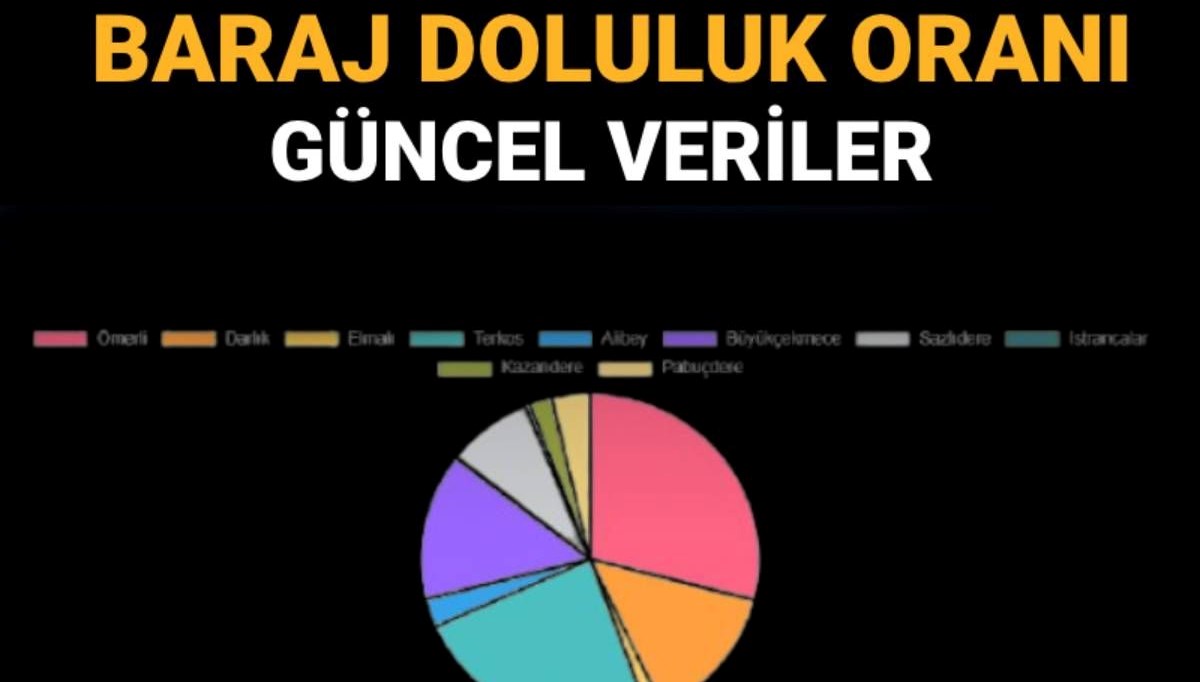 Baraj doluluk oranları güncel veriler 27 Temmuz: İstanbul güncel baraj doluluk oranı nasıl öğrenilir?