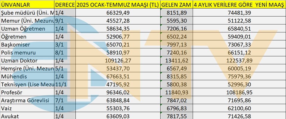 Ünvanlara göre zamlı memur maaşları | Öğretmen, polis, profesör maaşı ne kadar oldu - 1