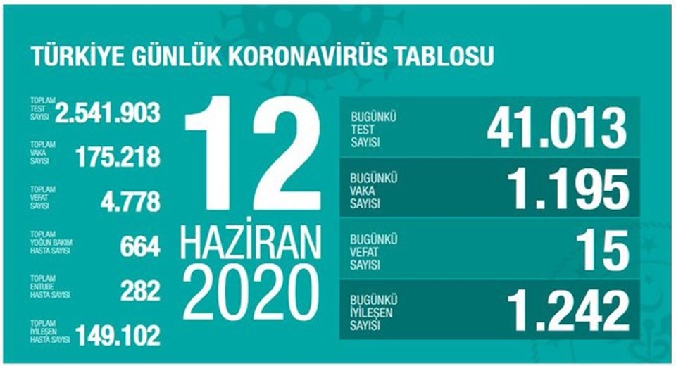 Türkiye'de corona virüs: Son 24 saatte 1195 yeni vaka - 1
