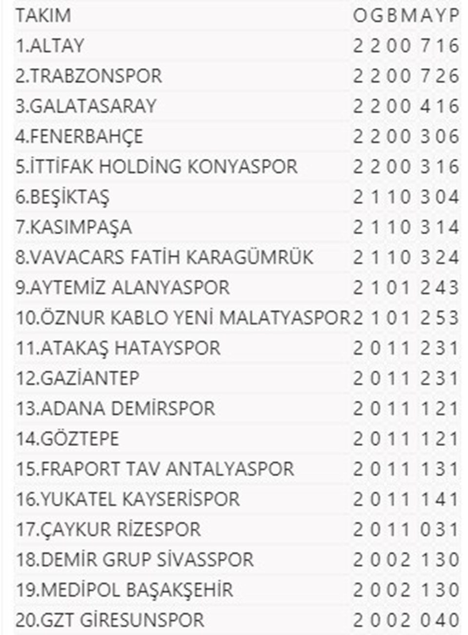 Süper Lig'de görünüm: Altay averajla zirvede - 1