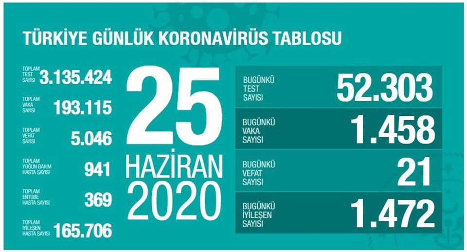 SON DAKİKA HABERİ: Türkiye'de corona virüsten son 24 saatte 21 can kaybı, bin 458 yeni vaka - 1