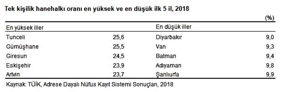 Türkiye'de hanehalkının yüzde 65'i çekirdek aile - 2