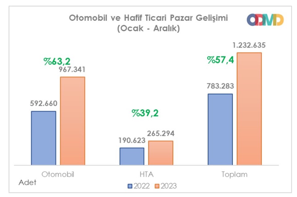 Satışlarda rekor üstüne rekor! - 1