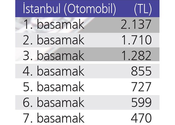 Iste 2020 De Uygulanacak Trafik Sigortasi Fiyatlari Arac Tipi Sehir Ve Kademeye Gore Tam Liste Yeni Haberler