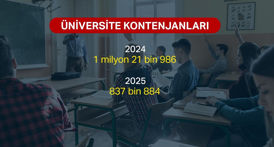 Üniversite tercihleri başladı: Hangi bölümlerde kontenjan düştü? - 1