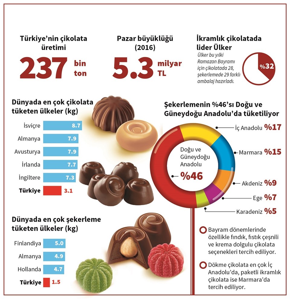 Türkiye'de çikolata pazarının büyüklüğü 5.3 milyar TL - 1