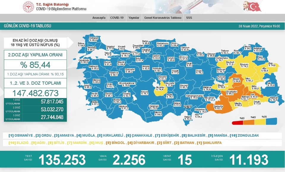 Sağlık Bakanlığı 28 Nisan 2022 tarihli corona virüs tablosunu açıkladı - 1