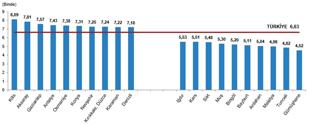 Evlenme yaşı 22 yılın zirvesinde (Türkiye'de 2023 yılında kaç kişi evlendi, kaç kişi boşandı?) - 4