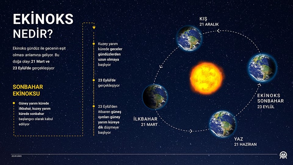 Ekinoks nedir? Ekinoks günleri ne olur? Ekinoks tarihleri - 1