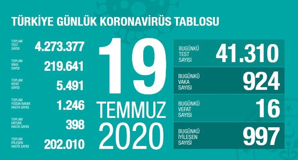 Türkiye'de corona virüsten son 24 saatte 16 can kaybı, 924 yeni vaka - 1