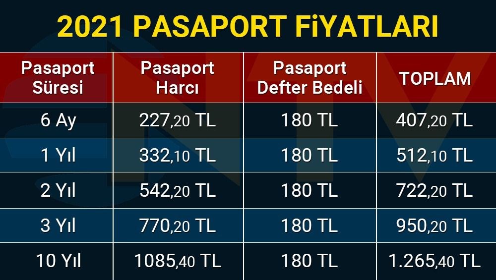 2021 Pasaport harç ve cüzdan ücretleri (Pasaport başvurusu nasıl yapılır?) - 2