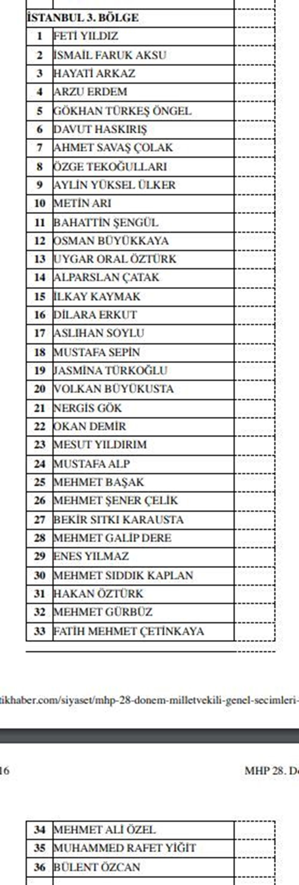 MHP milletvekili aday listesi açıklandı (MHP hangi illerde, kaç aday gösterdi?) - 18