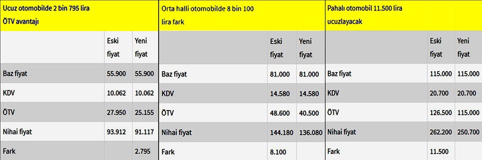 Şu anda piyasada satılan en ucuz otomobillerden birisi olan ve 93 bin 900 liraya satılan otomobilin ÖTV'si yeni düzenleme ile 27 bin 950 liradan 25 bin 155 liraya inecek. Yani vergi 2 bin 795 lira daha az ödenecek. Otomobilin satış fiyatı da bu gelişme sonucunda 91 bin 117 liraya düşmüş olacak.

