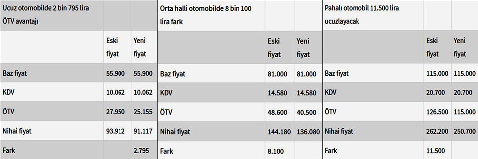 Şu anda piyasada satılan en ucuz otomobillerden birisi olan ve 93 bin 900 liraya satılan otomobilin ÖTV'si yeni düzenleme ile 27 bin 950 liradan 25 bin 155 liraya inecek. Yani vergi 2 bin 795 lira daha az ödenecek. Otomobilin satış fiyatı da bu gelişme sonucunda 91 bin 117 liraya düşmüş olacak.