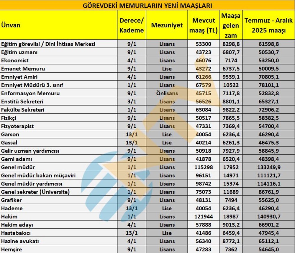 Öğretmen, polis, hemşire, gassal, bekçi... Tüm memur ünvanlarının yeni maaşlarını hesapladık - 4