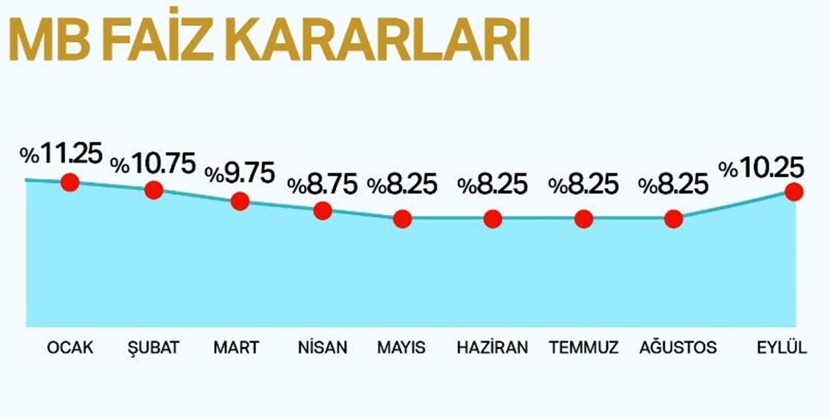 Merkez Bankası, bir hafta vadeli repo ihale faiz oranını yüzde 10,25