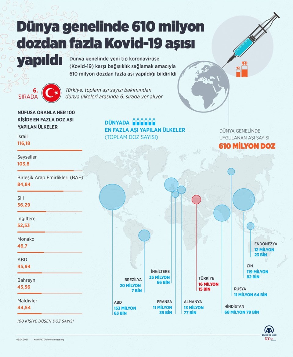 Dünya genelinde 610 milyon dozdan fazla Covid-19 aşısı yapıldı - 1