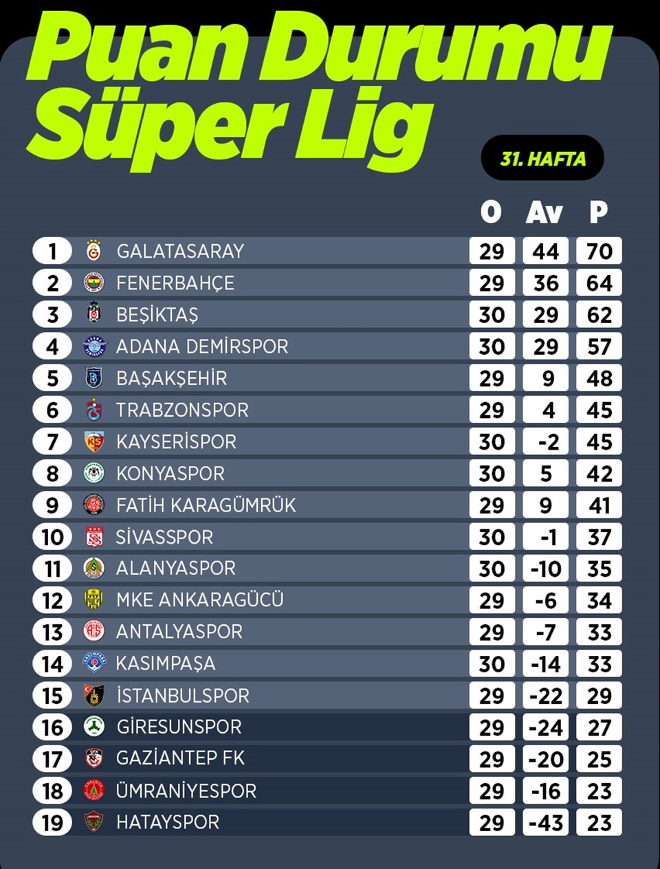 Süper Lig'de görünüm: Sonuçlar, puan durumu, 32. hafta programı - 1