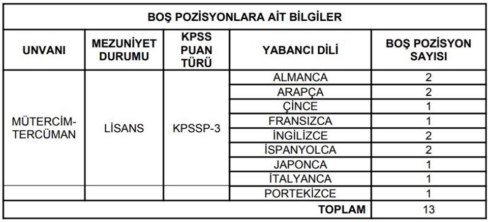 Diyanet İşleri Başkanlığı sözleşmeli personel (mütercim -tercüman) alımı yapacak: Başvuru tarihleri ve şartları paylaşıldı - 1