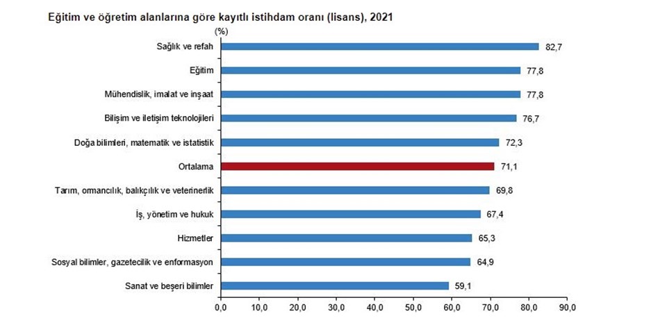 TÜİK'ten araştırma: Üniversite mezunlarında istihdam yüzde 71 - 1