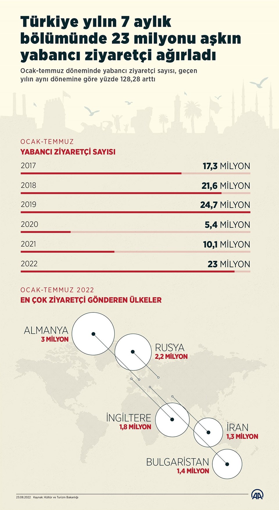 İstanbul temmuzda son 10 yılın turist rekorunu kırdı - 2