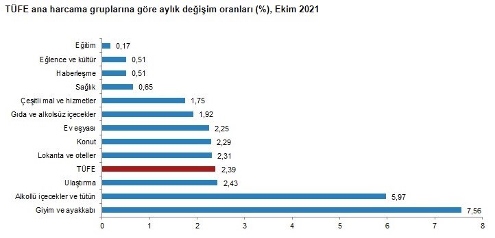 SON DAKİKA HABERİ: Ekim Ayı Enflasyon Rakamları Açıklandı - Son Dakika ...