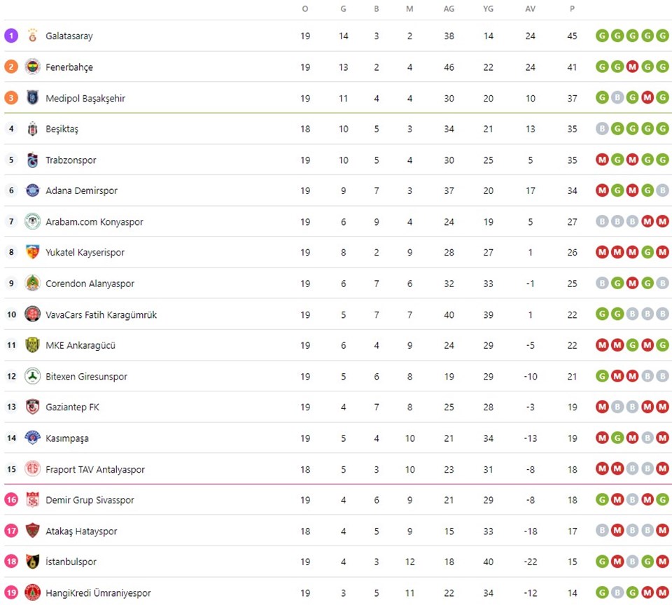 Süper Lig puan durumu nasıl şekillendi? (Süper Lig 20. hafta maç sonuçları ve güncel puan durumu) - 1