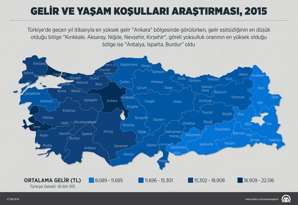 Türkiye'de en yüksek gelir Ankara'da - 1