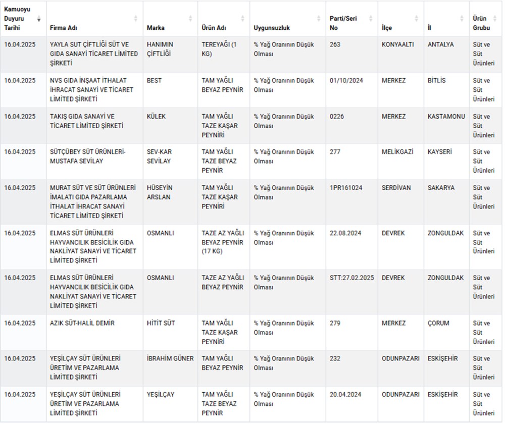 Liste güncellendi, sahteciler ifşa edildi: Lahmacun harcında tek tırnaklı eti, nar ekşisinde gıda boyası, peynirde kimyasal - 6