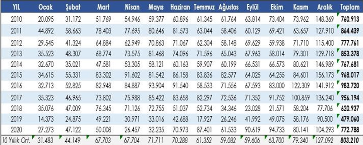 Otomobil ve Hafif Ticari Araç Pazarı, 10 Yıllık Ortalama ile Yıllara Göre Gelişim Grafiği ve Tablosu/Kaynak: ODD