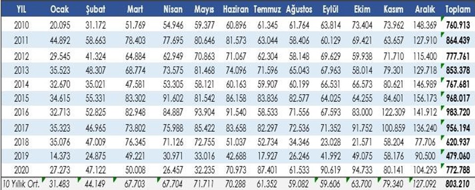 ODD: Türkiye otomotiv pazarı 2020'de bir önceki yıla göre yüzde 61,3 büyüdü - 2