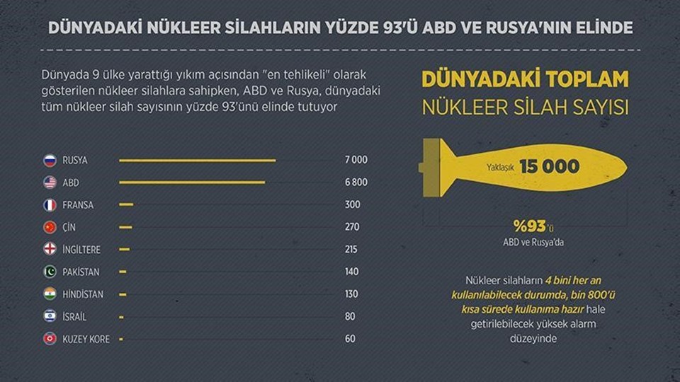 Putin nükleer kartını nasıl oynar? - 1