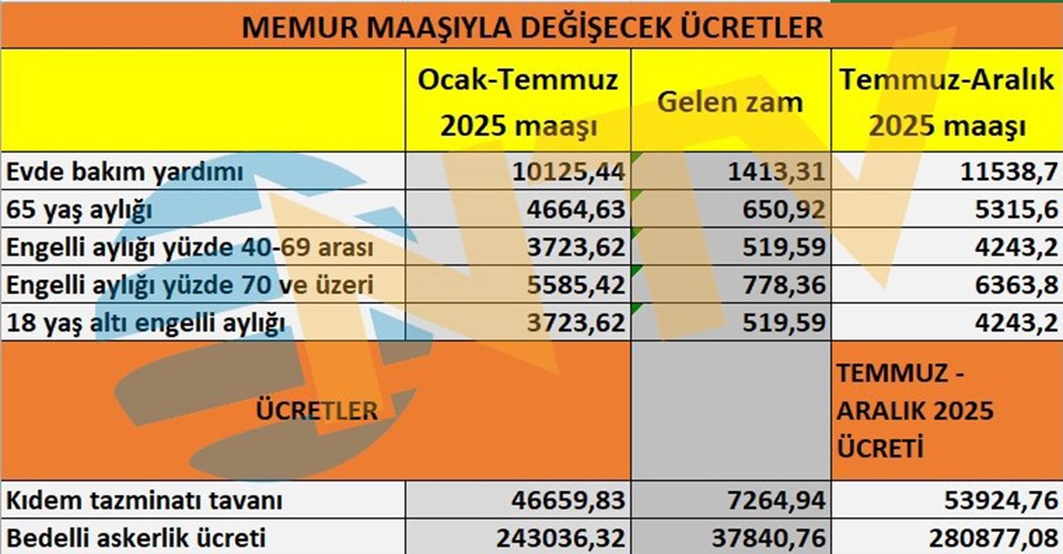 Engelli aylığı, 65 yaş aylığı, kıdem tazminatı tavanı, bedelli askerlik ücreti, evde bakım yardımı... İşte memur maaşlarına gelen zamla değişenler - 1