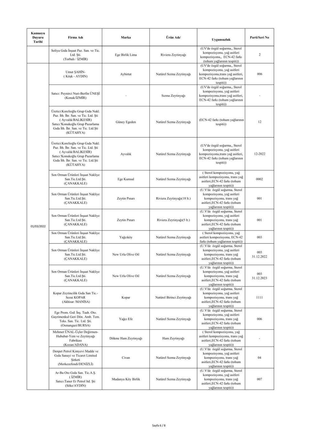 Taklit ve hileli ürünlerin listesi: Tarım ve Orman Bakanlığı 559 hileli ürünü açıkladı - 18