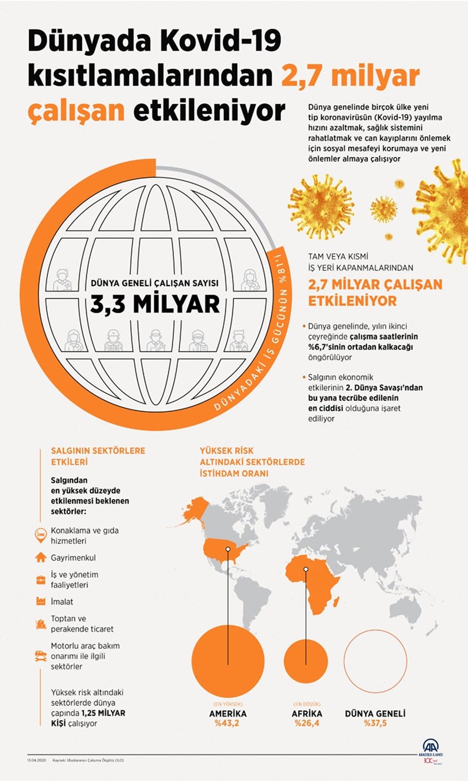 Dünyada corona virüs kısıtlamalarından 2,7 milyar çalışan etkileniyor - 1