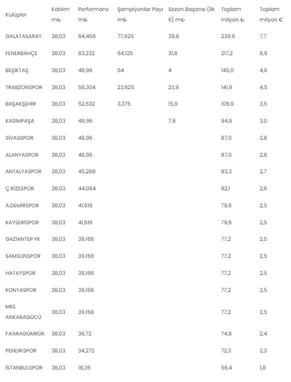 Süper Lig'de yayın geliri dağılımı belli oldu: Hangi takım ne kadar kazandı? - 1