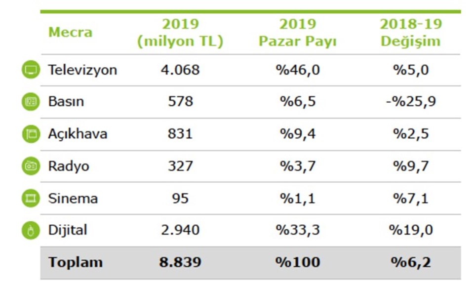 Türkiye'de 2019'da medya ve reklama yapılan yatırımlar 11 milyar lirayı geçti - 1
