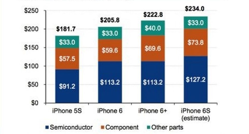 iPhone 6S'in Apple'a maliyeti belli oldu - 1