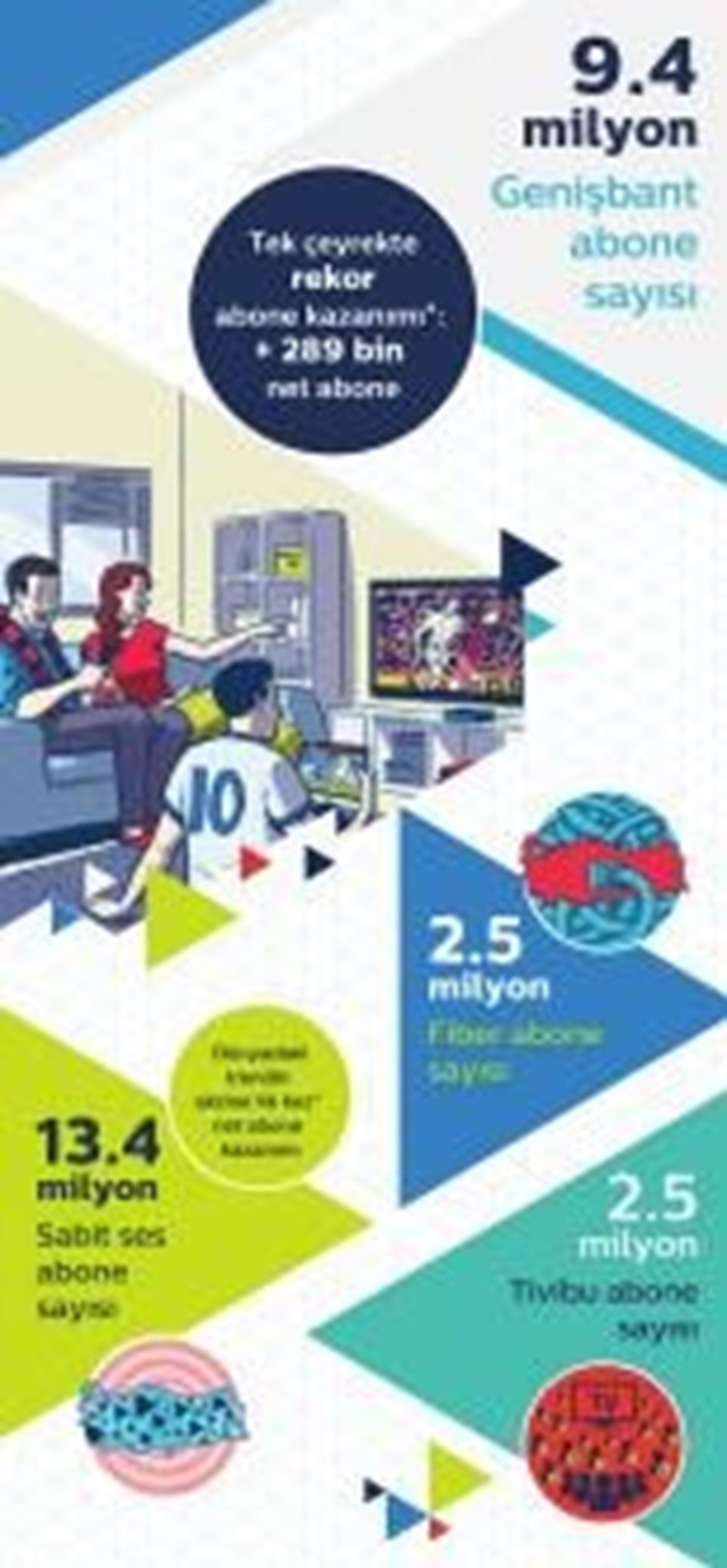 Türk Telekom 40,5 milyon aboneye ulaştı (Türkiye nüfusunun yarısı) - 3