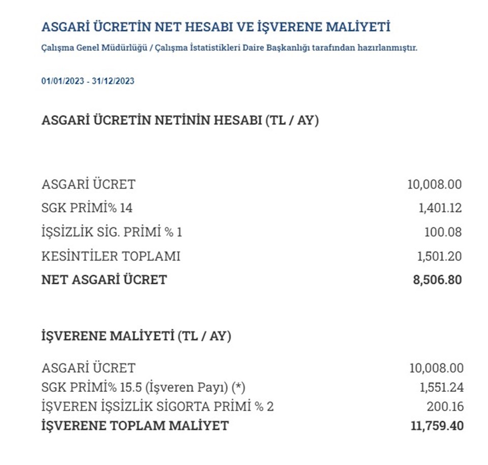 Yeni asgari ücret açıklandı (2023 asgari ücret zammı ne kadar?) - 2